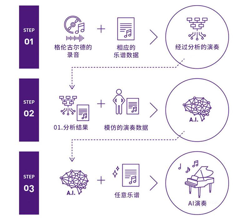 BG大游Dear Glenn项目将于奥地利电子艺术节亮相人工智能系统，再现传奇钢琴家格伦古尔德的风格