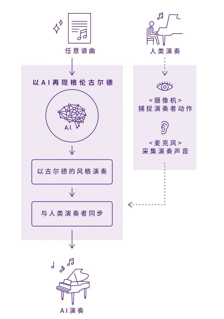 BG大游Dear Glenn项目将于奥地利电子艺术节亮相人工智能系统，再现传奇钢琴家格伦古尔德的风格